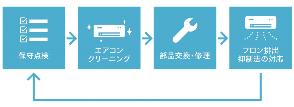 保守点検→エアコンクリーニング→部品交換・修理→フロン排出抑制法の対応