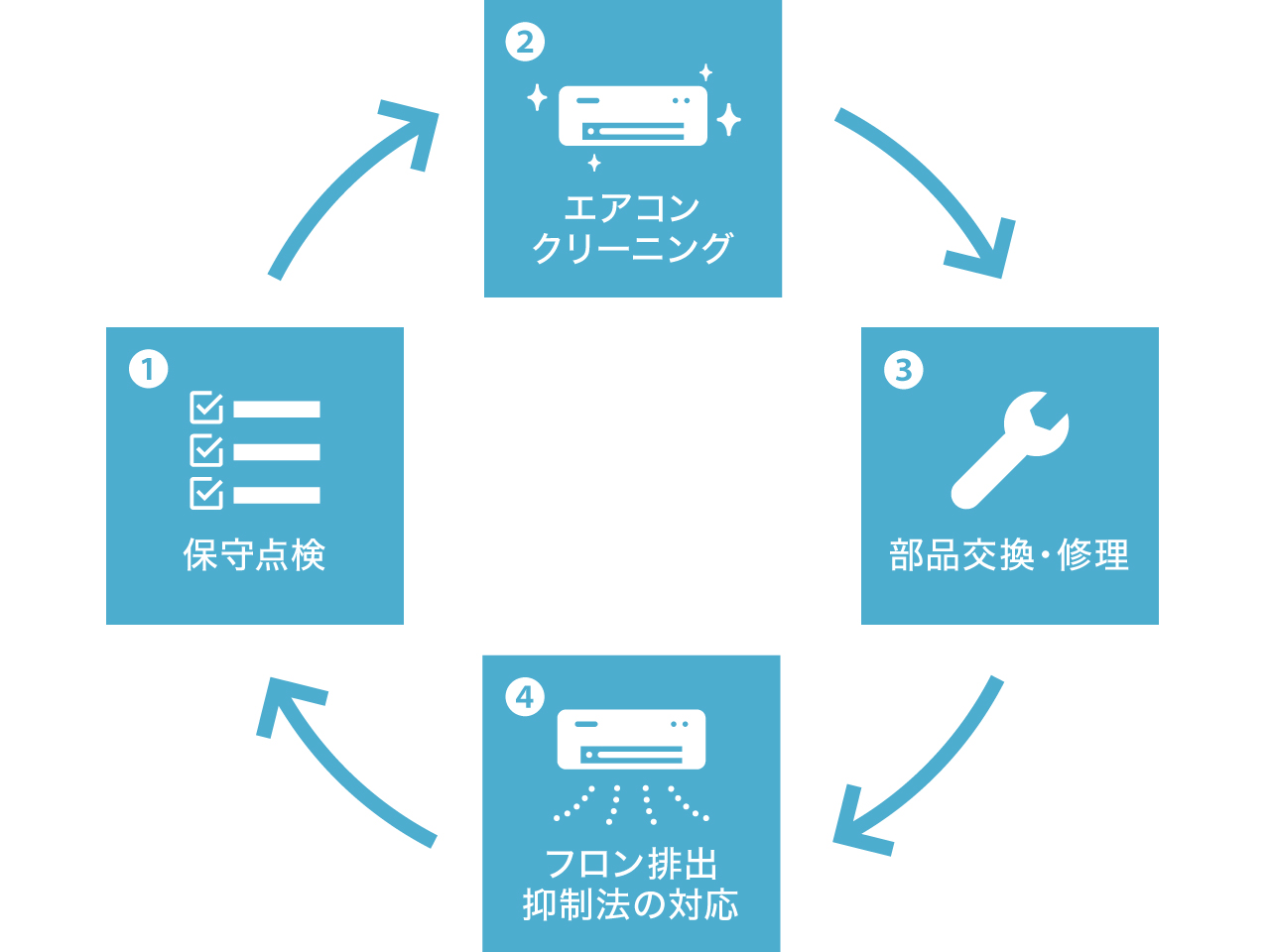 保守点検→エアコンクリーニング→部品交換・修理→フロン排出抑制法の対応